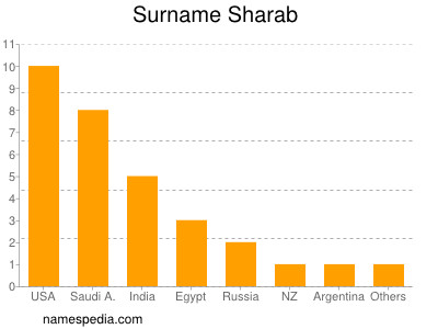 Familiennamen Sharab