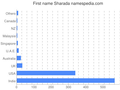 Vornamen Sharada