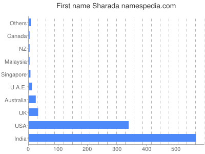 prenom Sharada