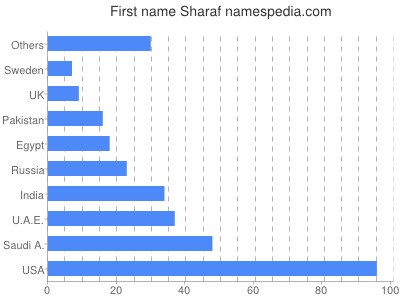 Vornamen Sharaf