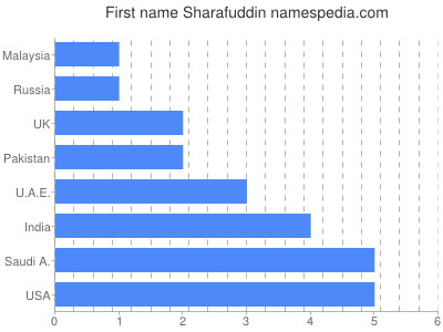 Vornamen Sharafuddin