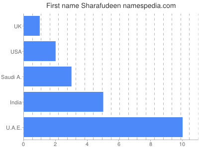 Vornamen Sharafudeen