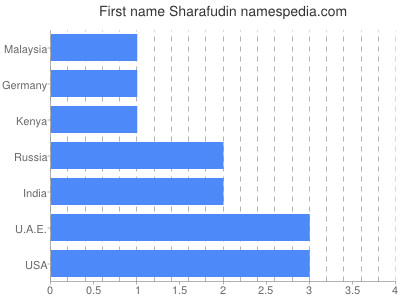 Given name Sharafudin