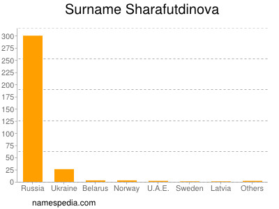 Familiennamen Sharafutdinova