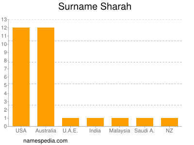 Familiennamen Sharah