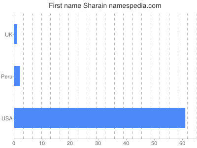 Vornamen Sharain