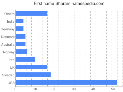 Vornamen Sharam