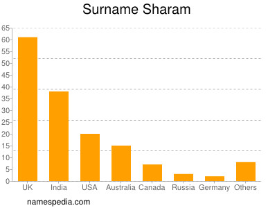 Familiennamen Sharam