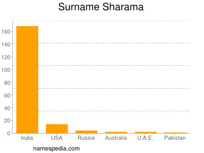 Surname Sharama