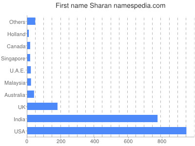 Vornamen Sharan