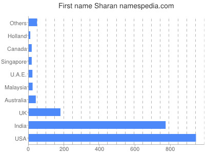 Given name Sharan