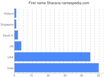 Given name Sharana