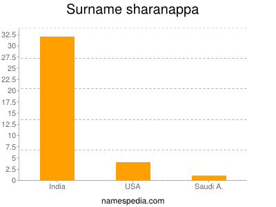 Familiennamen Sharanappa