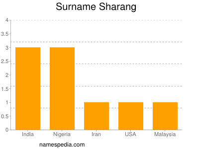 Familiennamen Sharang