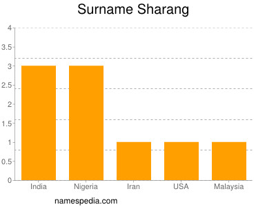 nom Sharang