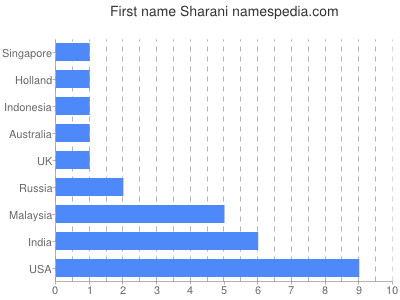 prenom Sharani