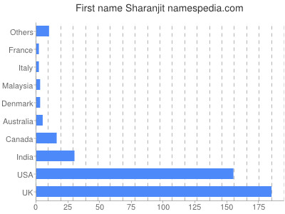 prenom Sharanjit