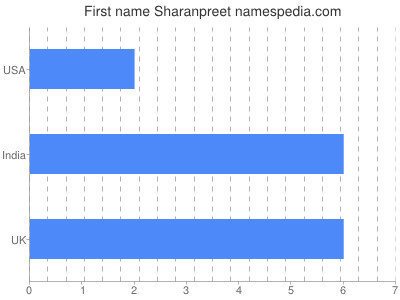 Vornamen Sharanpreet