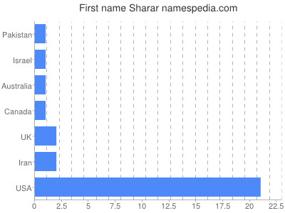 Vornamen Sharar