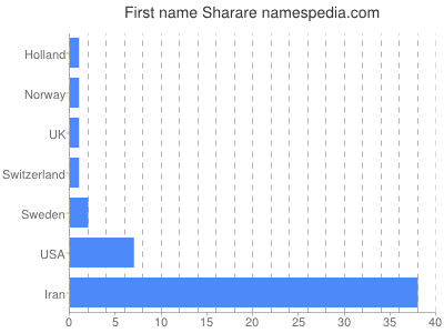 prenom Sharare