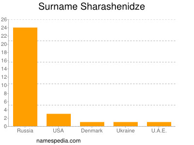 nom Sharashenidze