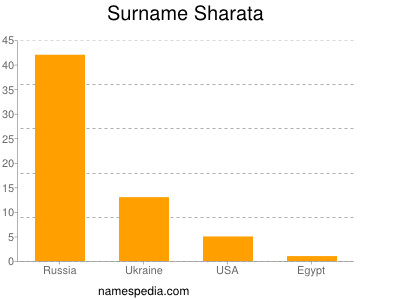 Surname Sharata