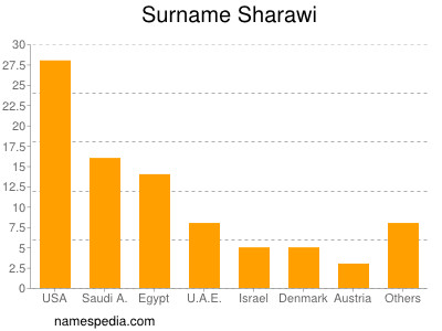 Surname Sharawi