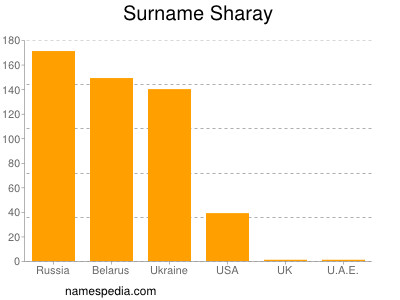 Surname Sharay
