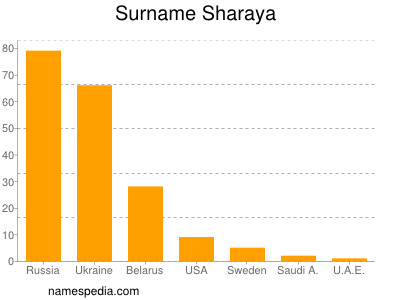 Familiennamen Sharaya