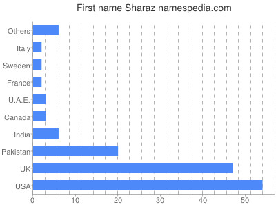 Vornamen Sharaz