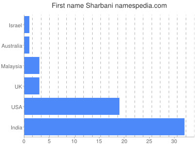 Vornamen Sharbani