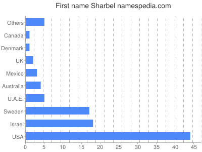 Vornamen Sharbel