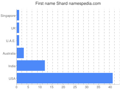 prenom Shard