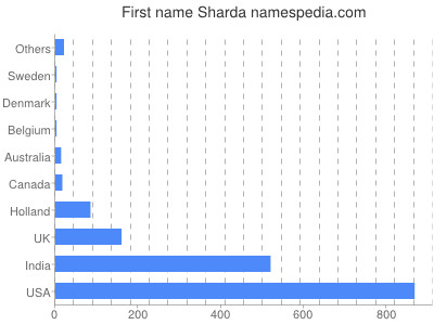 Vornamen Sharda