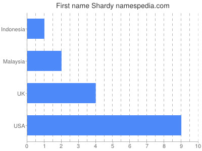 Given name Shardy