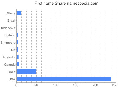 Given name Share