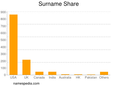 Surname Share