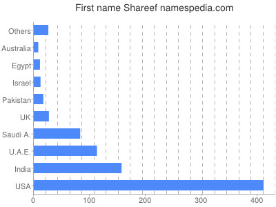 Given name Shareef