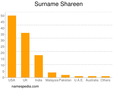 Familiennamen Shareen