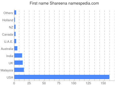 Vornamen Shareena