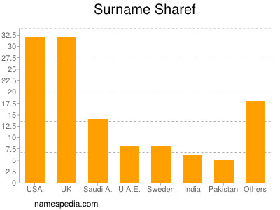 Familiennamen Sharef