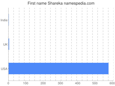 Vornamen Shareka
