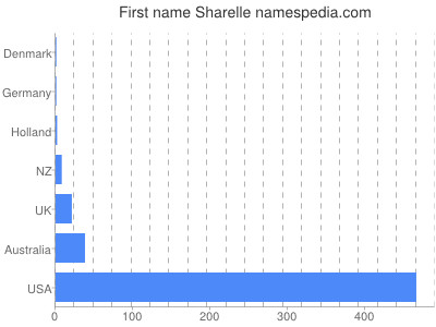 prenom Sharelle