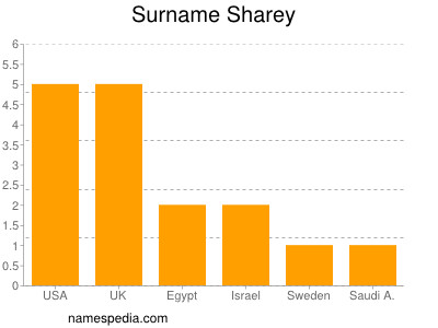 Surname Sharey