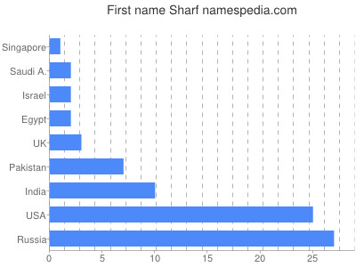 Given name Sharf
