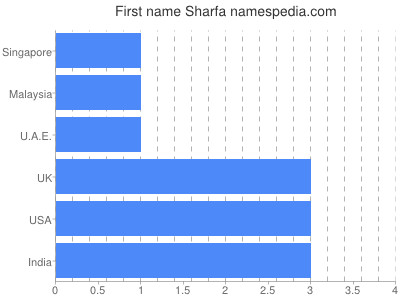 Given name Sharfa