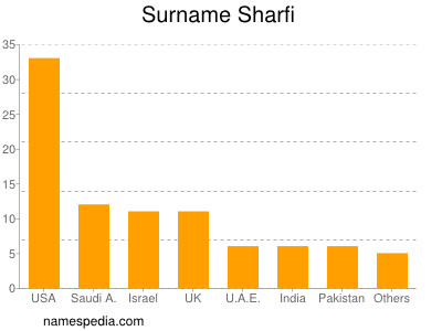 Familiennamen Sharfi