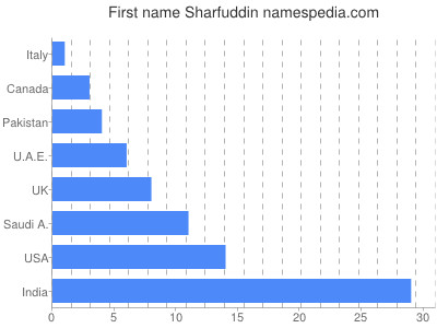 Vornamen Sharfuddin