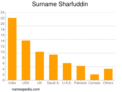 nom Sharfuddin