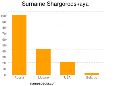 Familiennamen Shargorodskaya
